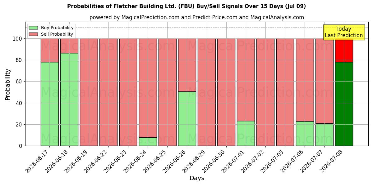 Probabilities of Fletcher Building Ltd. (FBU) Buy/Sell Signals Using Several AI Models Over 5 Days (09 Jul) 