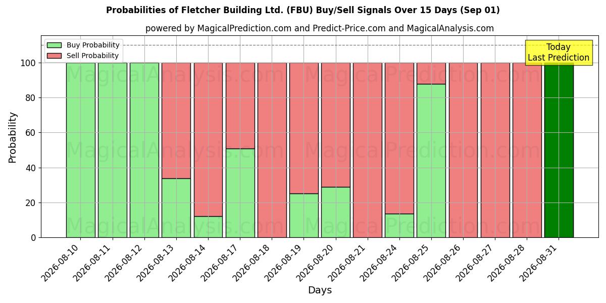 Probabilities of Fletcher Building Ltd. (FBU) Buy/Sell Signals Using Several AI Models Over 5 Days (01 Sep) 