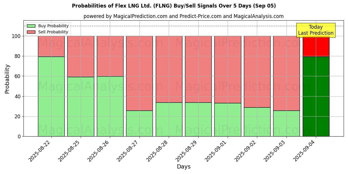 Mahdollisuudet Flex LNG Ltd. (FLNG) osto/myyntisignaalille käyttäen useita tekoälymalleja 10 päivän aikana (05 Sep) Probabilities of Flex LNG Ltd. (FLNG) Buy/Sell Signals Using Several AI Models Over 5 Days (05 Sep)