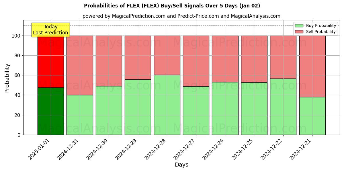 Probabilities of BUIGEN (FLEX) Buy/Sell Signals Using Several AI Models Over 5 Days (02 Jan) 