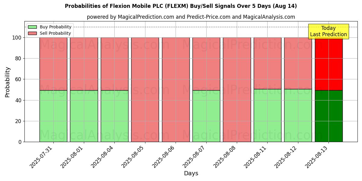 Probabilities of Flexion Mobile PLC (FLEXM) Buy/Sell Signals Using Several AI Models Over 5 Days (14 Aug) 