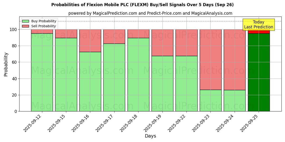 Probabilities of Flexion Mobile PLC (FLEXM) Buy/Sell Signals Using Several AI Models Over 5 Days (26 Sep) 