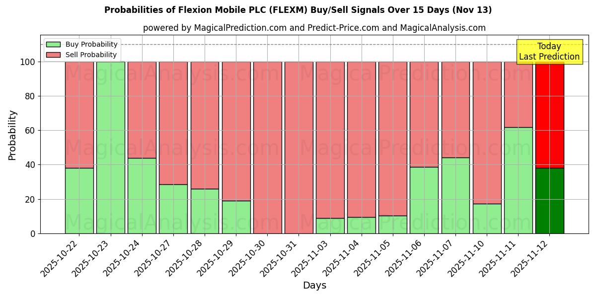 Probabilities of Flexion Mobile PLC (FLEXM) Buy/Sell Signals Using Several AI Models Over 5 Days (13 Nov) 