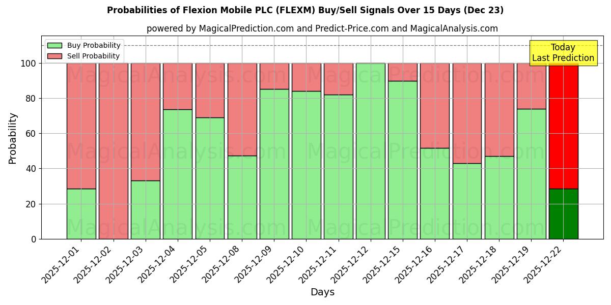 Probabilities of Flexion Mobile PLC (FLEXM) Buy/Sell Signals Using Several AI Models Over 5 Days (23 Dec) 