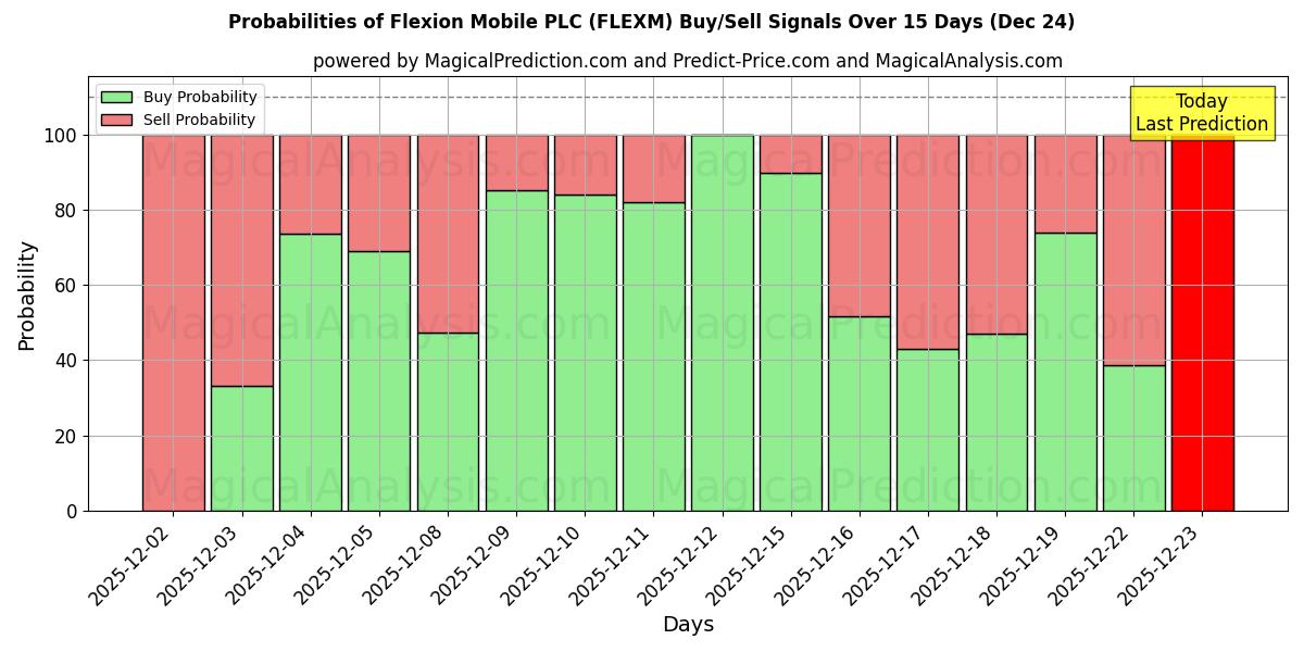 Probabilities of Flexion Mobile PLC (FLEXM) Buy/Sell Signals Using Several AI Models Over 5 Days (24 Dec) 