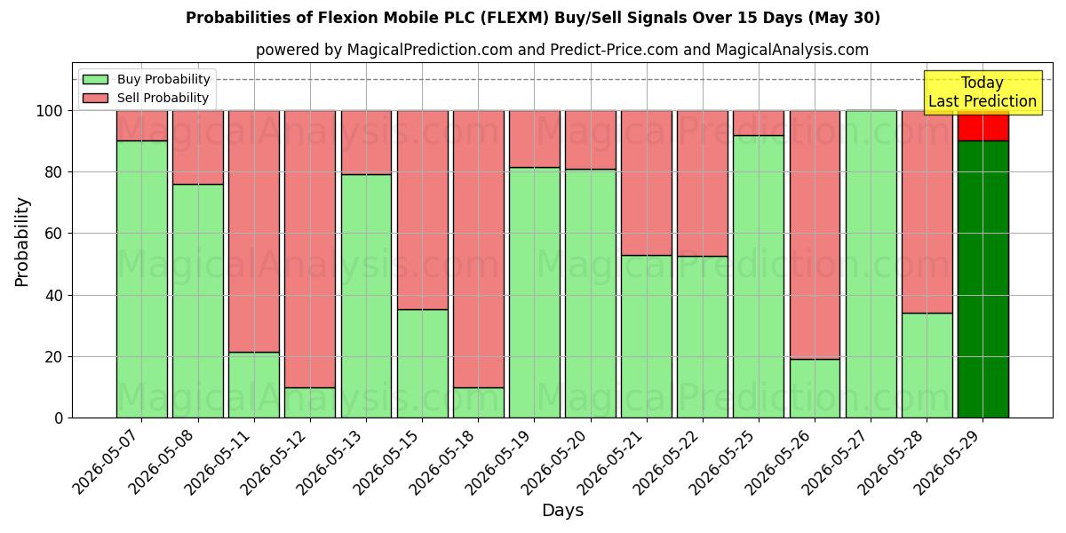 Probabilities of Flexion Mobile PLC (FLEXM) Buy/Sell Signals Using Several AI Models Over 5 Days (30 May) 