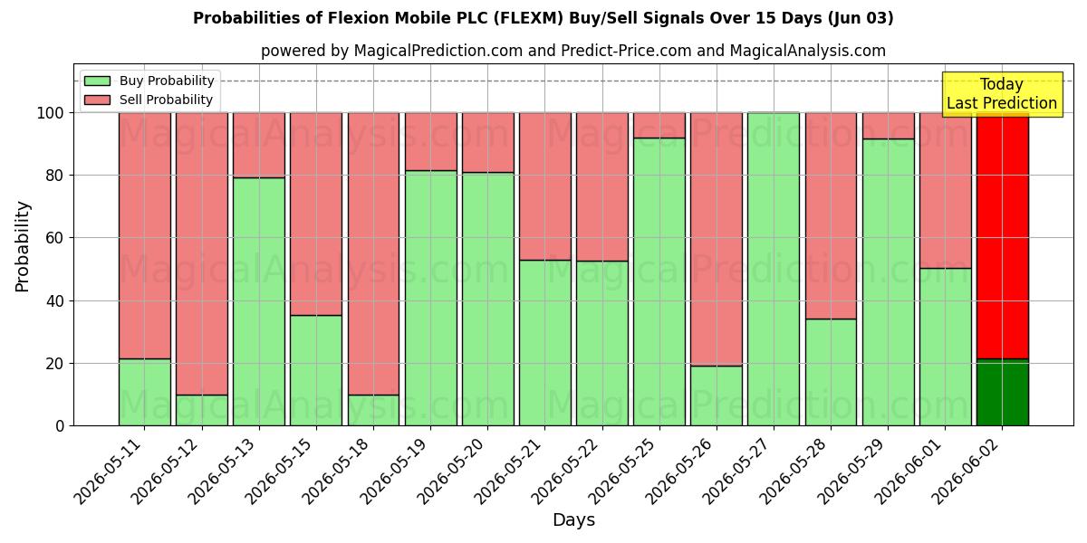Probabilities of Flexion Mobile PLC (FLEXM) Buy/Sell Signals Using Several AI Models Over 5 Days (03 Jun) 