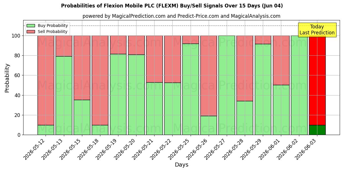 Probabilities of Flexion Mobile PLC (FLEXM) Buy/Sell Signals Using Several AI Models Over 5 Days (04 Jun) 
