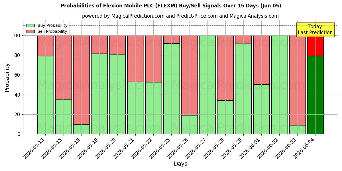 Probabilities of Flexion Mobile PLC (FLEXM) Buy/Sell Signals Using Several AI Models Over 5 Days (05 Jun) 
