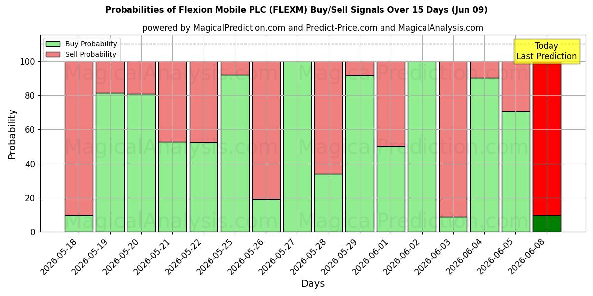 Probabilities of Flexion Mobile PLC (FLEXM) Buy/Sell Signals Using Several AI Models Over 5 Days (09 Jun) 