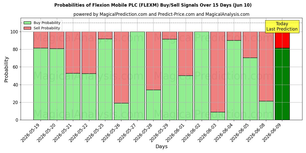 Probabilities of Flexion Mobile PLC (FLEXM) Buy/Sell Signals Using Several AI Models Over 5 Days (10 Jun) 
