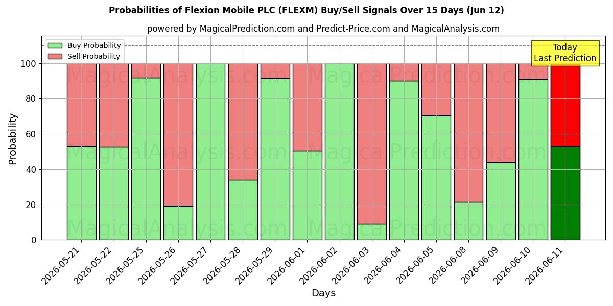 Probabilities of Flexion Mobile PLC (FLEXM) Buy/Sell Signals Using Several AI Models Over 5 Days (12 Jun) 