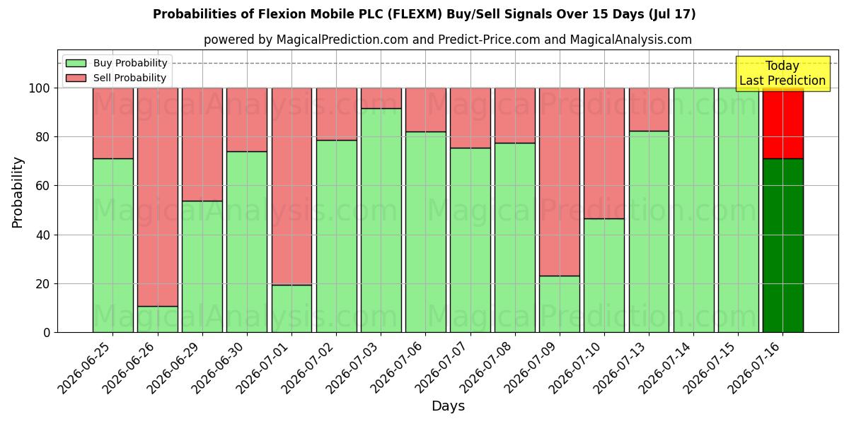 Probabilities of Flexion Mobile PLC (FLEXM) Buy/Sell Signals Using Several AI Models Over 5 Days (17 Jul) 