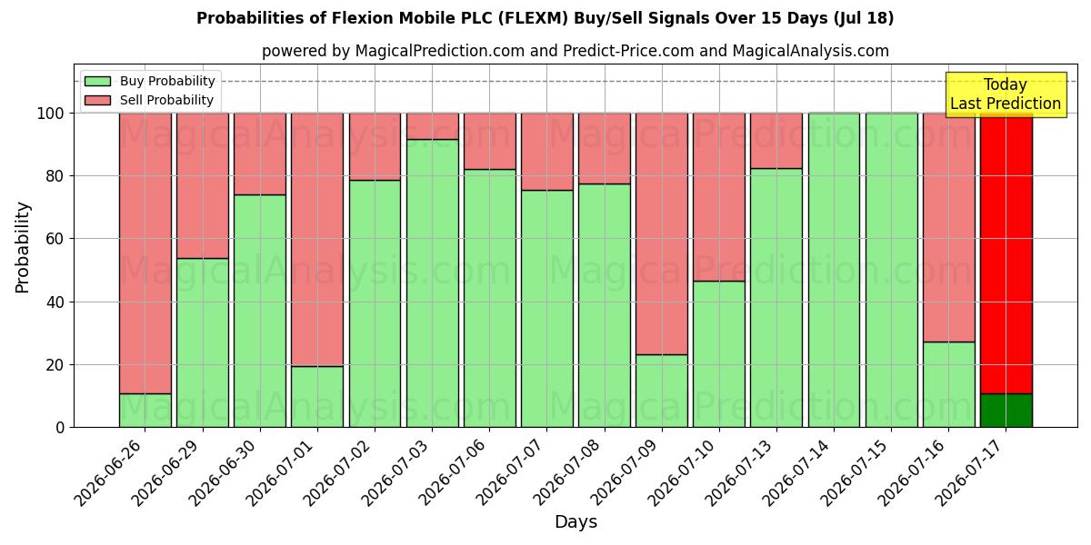Probabilities of Flexion Mobile PLC (FLEXM) Buy/Sell Signals Using Several AI Models Over 5 Days (18 Jul) 