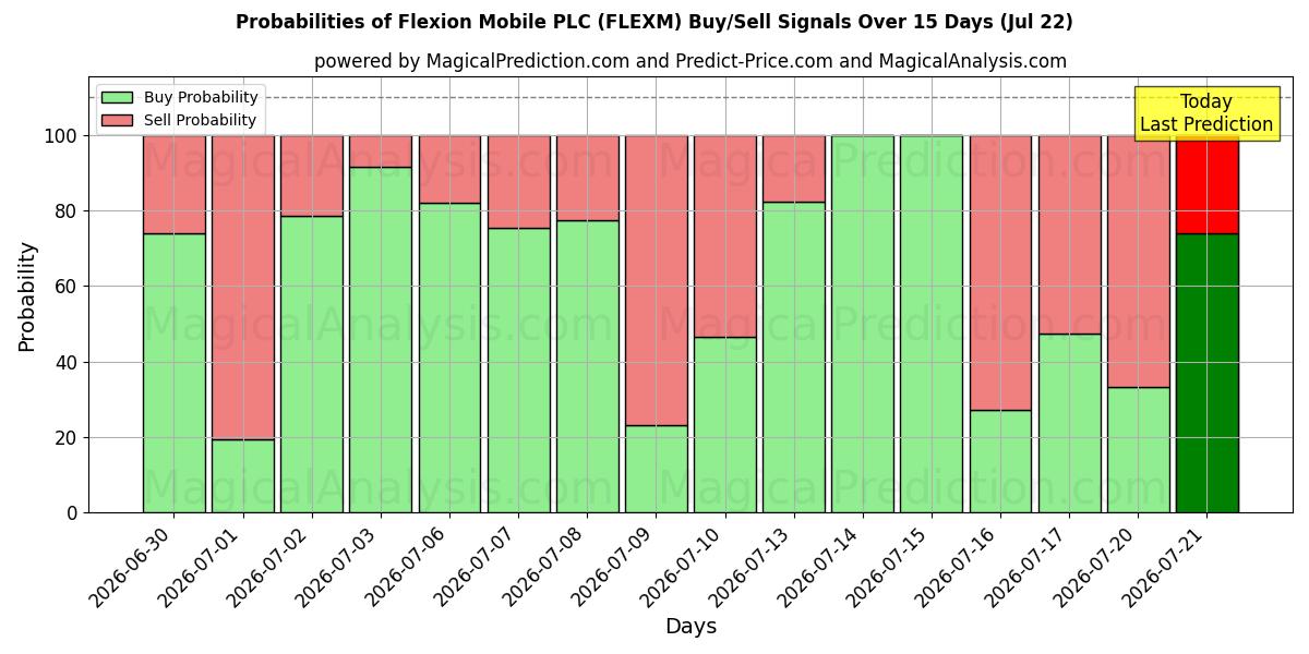 Probabilities of Flexion Mobile PLC (FLEXM) Buy/Sell Signals Using Several AI Models Over 5 Days (22 Jul) 