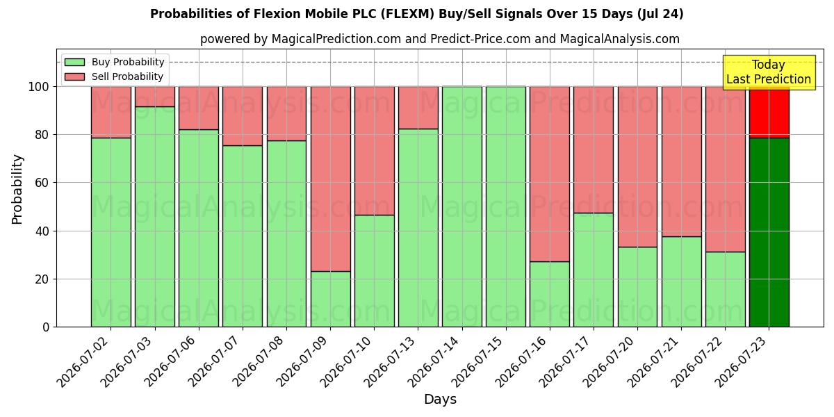 Probabilities of Flexion Mobile PLC (FLEXM) Buy/Sell Signals Using Several AI Models Over 5 Days (24 Jul) 