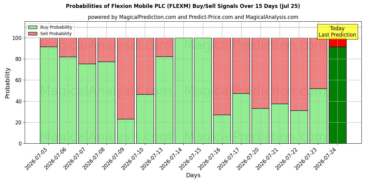 Probabilities of Flexion Mobile PLC (FLEXM) Buy/Sell Signals Using Several AI Models Over 5 Days (25 Jul) 