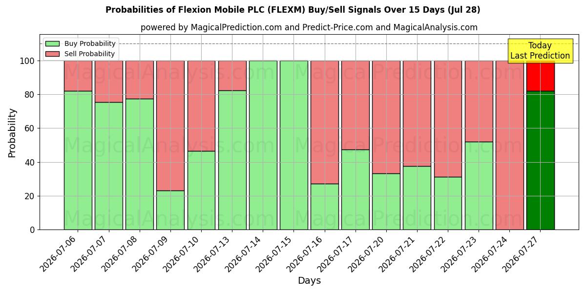 Probabilities of Flexion Mobile PLC (FLEXM) Buy/Sell Signals Using Several AI Models Over 5 Days (28 Jul) 