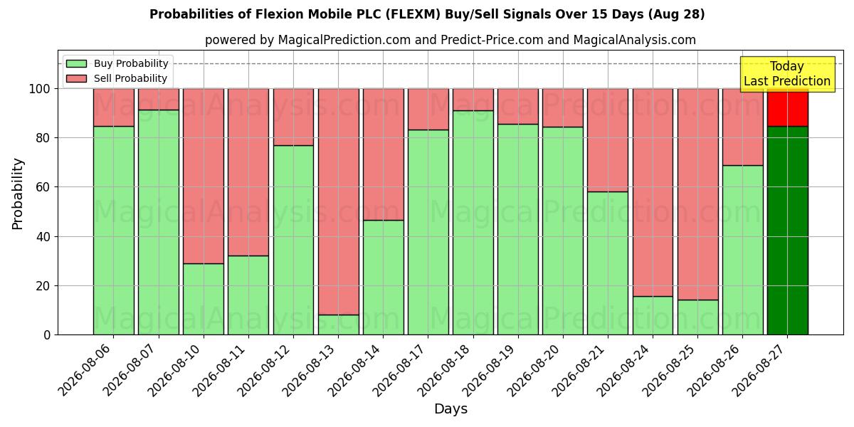 Probabilities of Flexion Mobile PLC (FLEXM) Buy/Sell Signals Using Several AI Models Over 5 Days (28 Aug) 