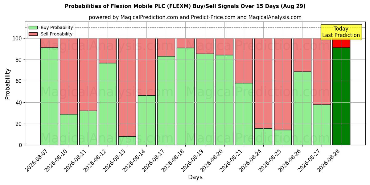 Probabilities of Flexion Mobile PLC (FLEXM) Buy/Sell Signals Using Several AI Models Over 5 Days (29 Aug) 