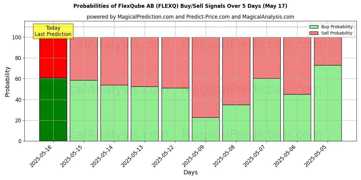 Probabilities of FlexQube AB (FLEXQ) Buy/Sell Signals Using Several AI Models Over 5 Days (31 Jul) 