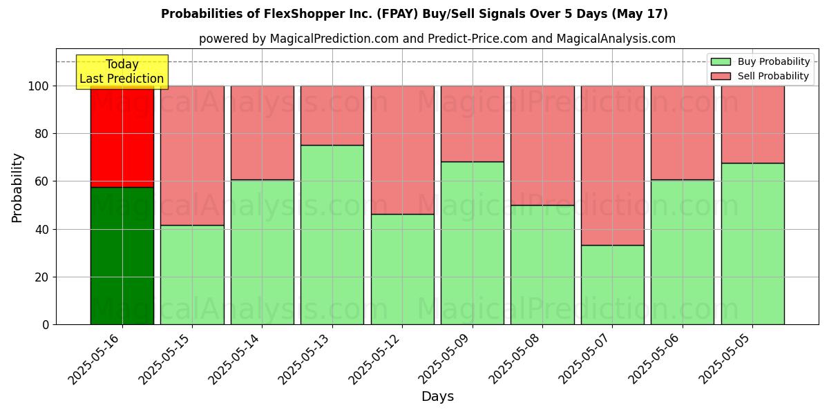 Mahdollisuudet FlexShopper Inc. (FPAY) osto/myyntisignaalille käyttäen useita tekoälymalleja 10 päivän aikana (31 Jul) Probabilities of FlexShopper Inc. (FPAY) Buy/Sell Signals Using Several AI Models Over 5 Days (31 Jul)