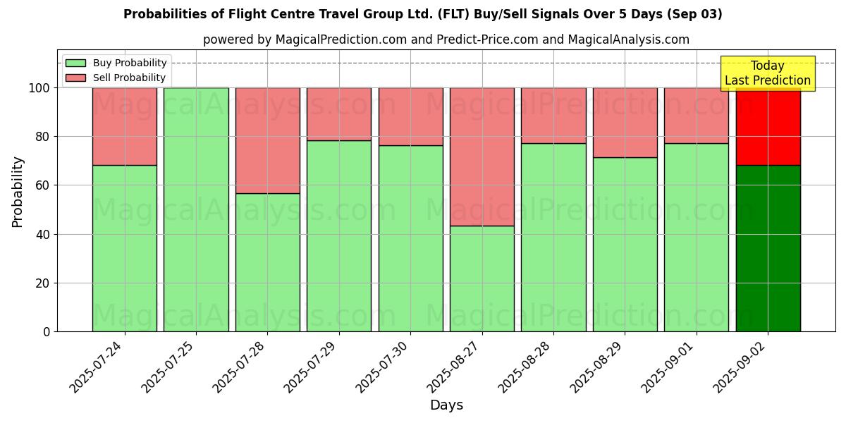 Probabilities of Flight Centre Travel Group Ltd. (FLT) Buy/Sell Signals Using Several AI Models Over 5 Days (03 Sep) 