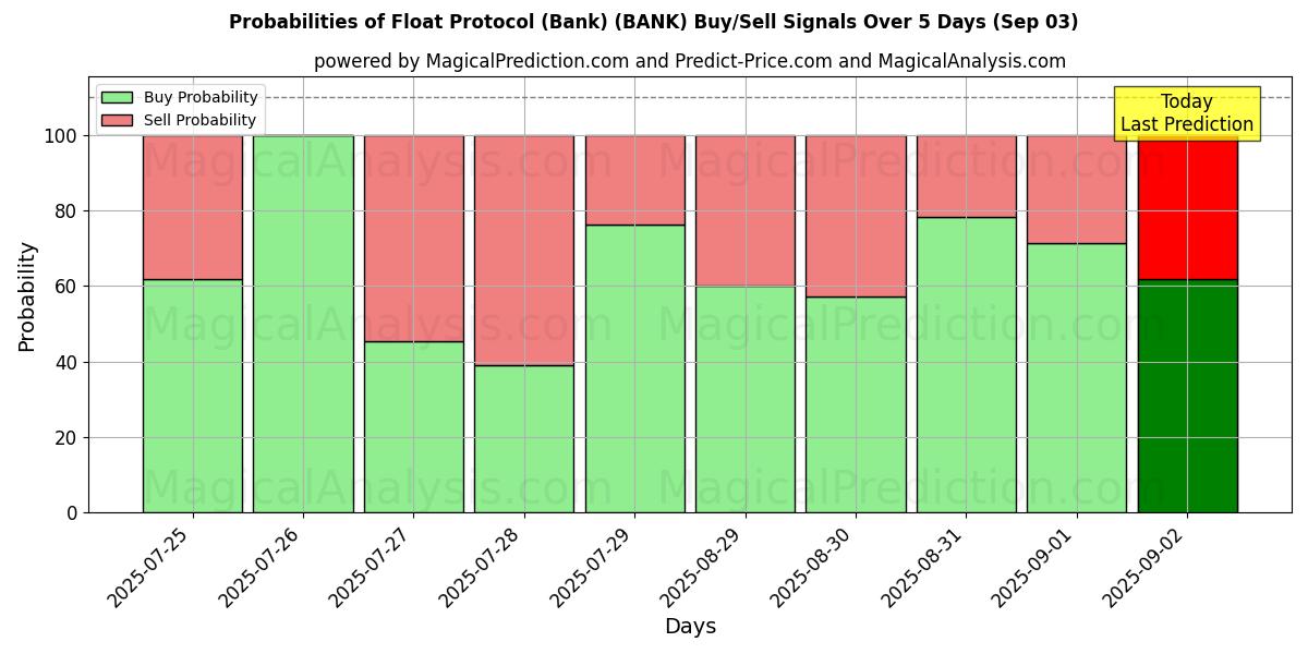Probabilities of Float Protocol (Bank) (BANK) Buy/Sell Signals Using Several AI Models Over 5 Days (03 Sep) 