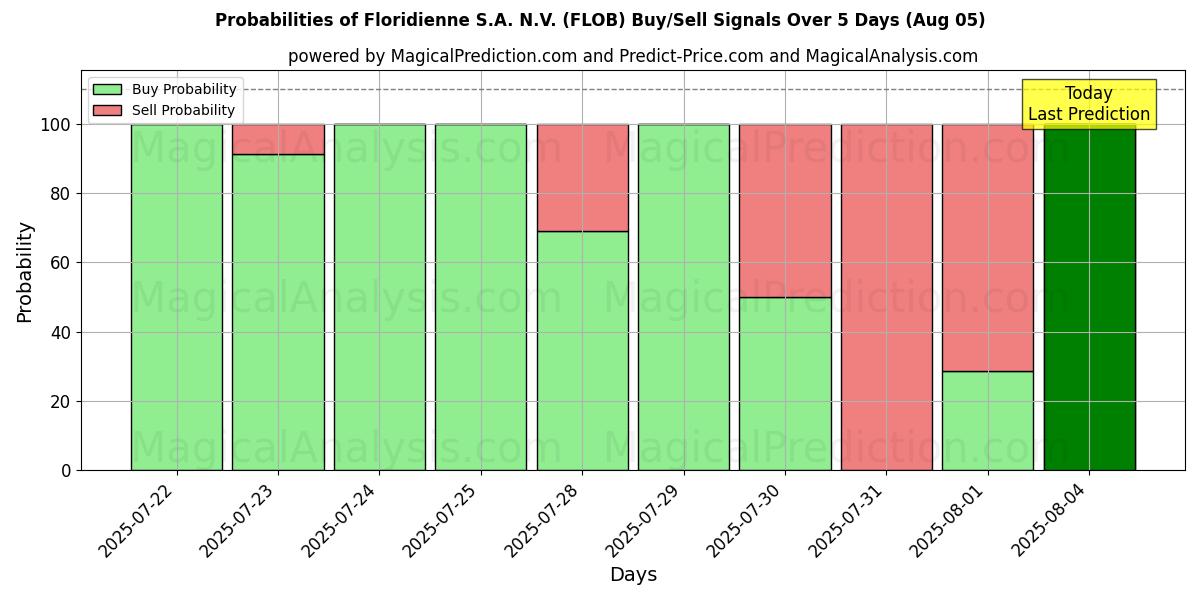 Mahdollisuudet Floridienne S.A. N.V. (FLOB) osto/myyntisignaalille käyttäen useita tekoälymalleja 10 päivän aikana (02 Aug) Probabilities of Floridienne S.A. N.V. (FLOB) Buy/Sell Signals Using Several AI Models Over 5 Days (02 Aug)