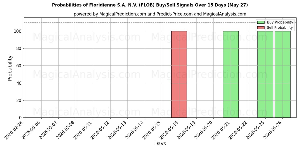 Probabilities of Floridienne S.A. N.V. (FLOB) Buy/Sell Signals Using Several AI Models Over 5 Days (27 May) 