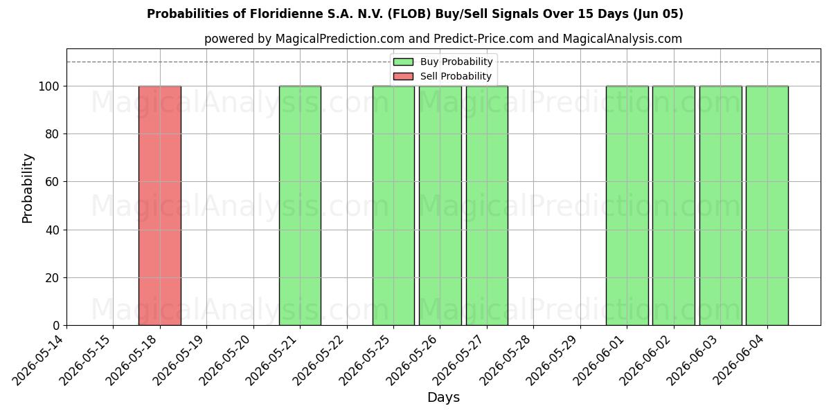 Probabilities of Floridienne S.A. N.V. (FLOB) Buy/Sell Signals Using Several AI Models Over 5 Days (05 Jun) 