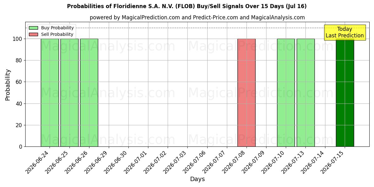 Probabilities of Floridienne S.A. N.V. (FLOB) Buy/Sell Signals Using Several AI Models Over 5 Days (16 Jul) 