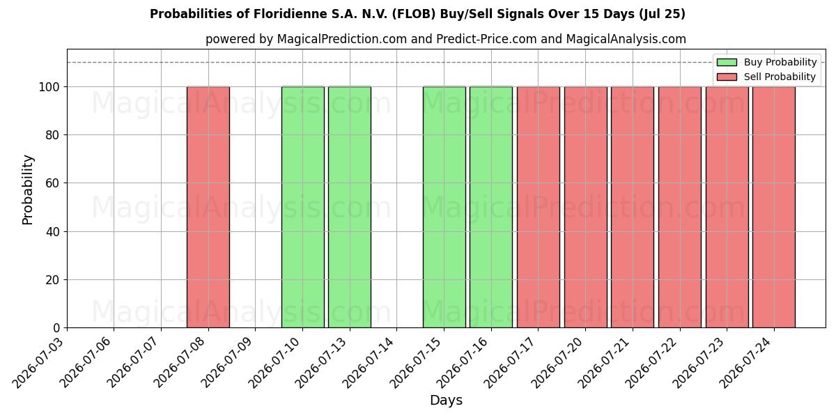 Probabilities of Floridienne S.A. N.V. (FLOB) Buy/Sell Signals Using Several AI Models Over 5 Days (25 Jul) 