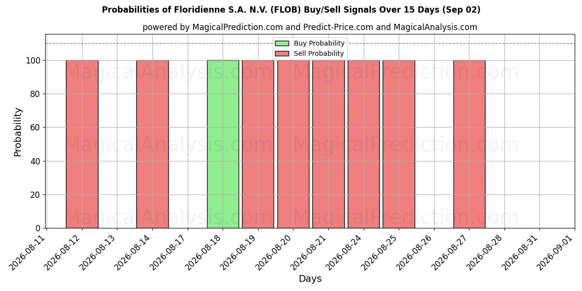 Probabilities of Floridienne S.A. N.V. (FLOB) Buy/Sell Signals Using Several AI Models Over 5 Days (02 Sep) 