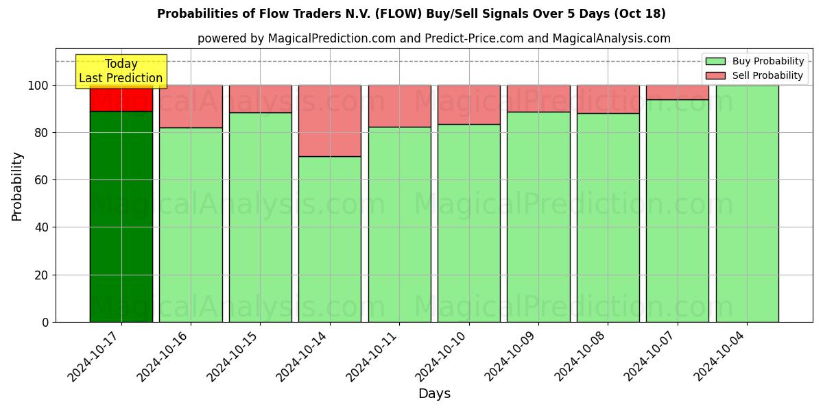 Probabilities of Flow Traders N.V. (FLOW) Buy/Sell Signals Using Several AI Models Over 5 Days (18 Oct) 