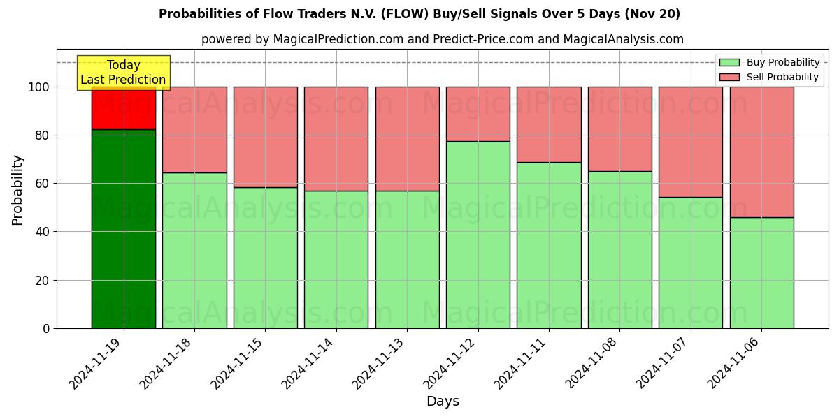 Probabilities of Flow Traders N.V. (FLOW) Buy/Sell Signals Using Several AI Models Over 5 Days (20 Nov) 