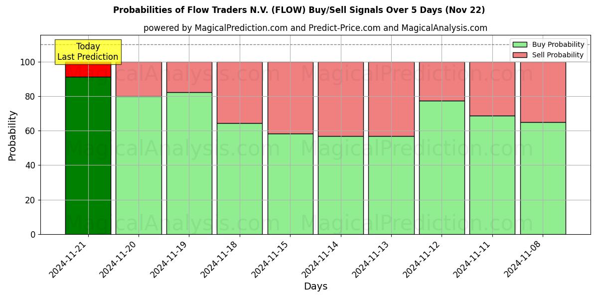 Probabilities of Flow Traders N.V. (FLOW) Buy/Sell Signals Using Several AI Models Over 5 Days (22 Nov) 