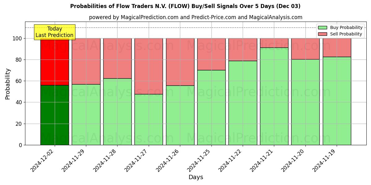 Probabilities of Flow Traders N.V. (FLOW) Buy/Sell Signals Using Several AI Models Over 5 Days (03 Dec) 