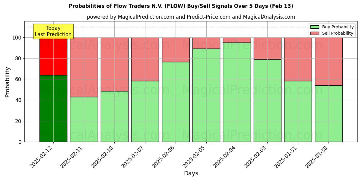 Probabilities of Flow Traders N.V. (FLOW) Buy/Sell Signals Using Several AI Models Over 5 Days (30 Jan) 