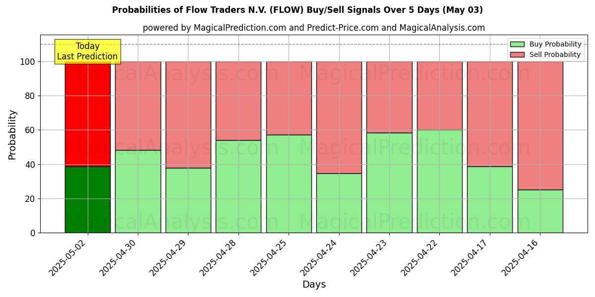 Probabilities of Flow Traders N.V. (FLOW) Buy/Sell Signals Using Several AI Models Over 5 Days (03 May) 