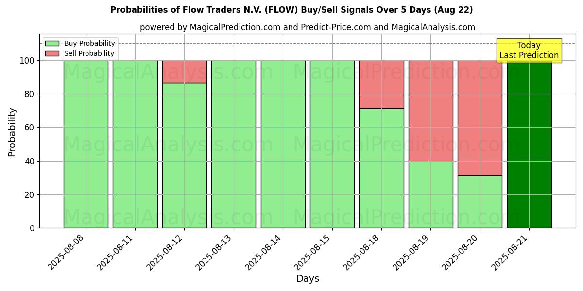 Probabilities of Flow Traders N.V. (FLOW) Buy/Sell Signals Using Several AI Models Over 5 Days (22 Aug) 