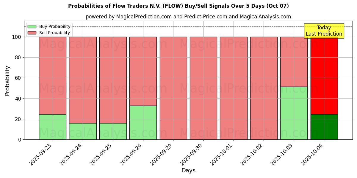 Probabilities of Flow Traders N.V. (FLOW) Buy/Sell Signals Using Several AI Models Over 5 Days (07 Oct) 