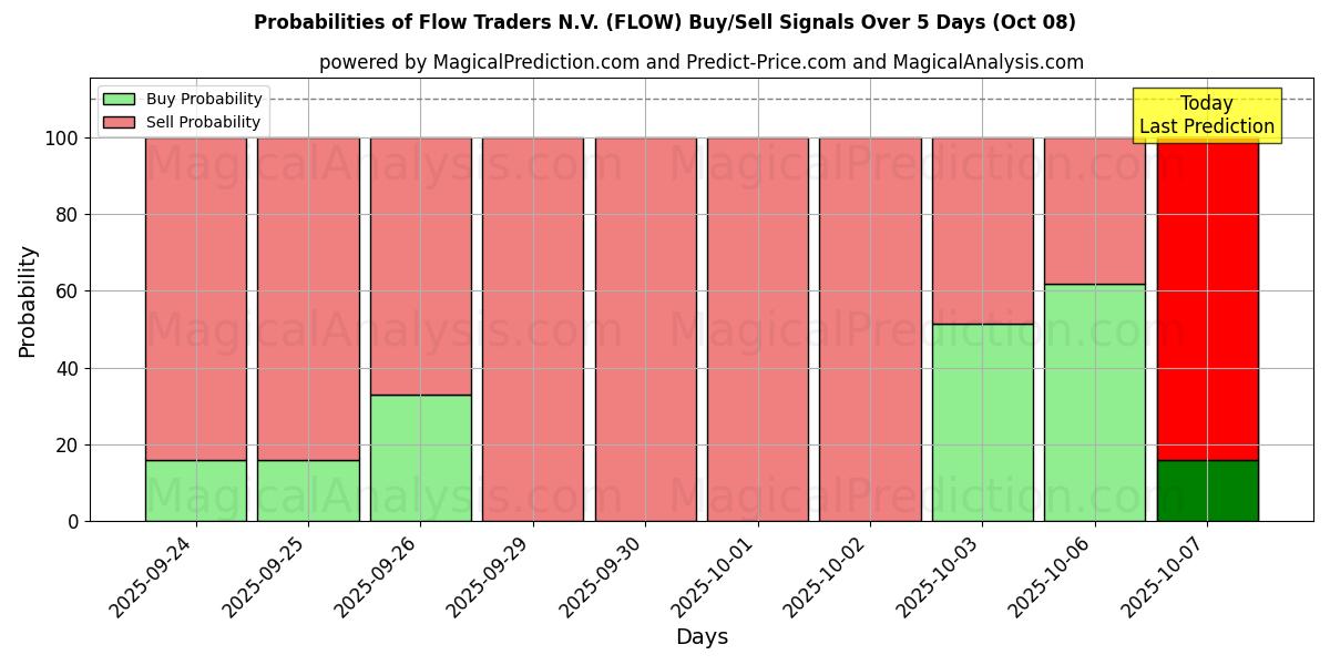 Probabilities of Flow Traders N.V. (FLOW) Buy/Sell Signals Using Several AI Models Over 5 Days (08 Oct) 