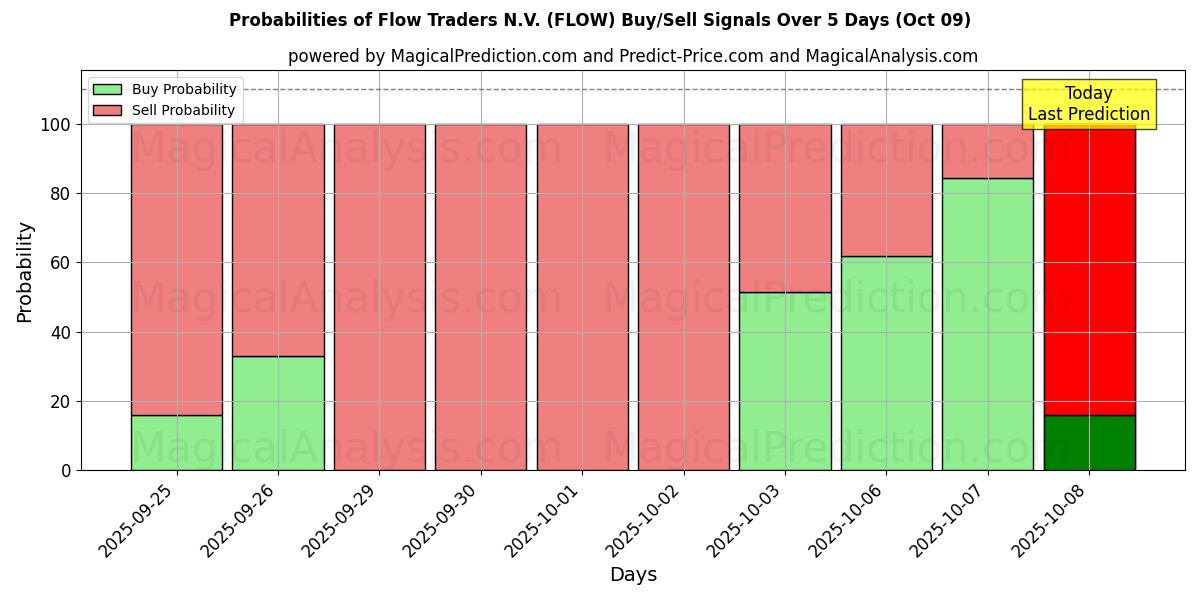 Probabilities of Flow Traders N.V. (FLOW) Buy/Sell Signals Using Several AI Models Over 5 Days (09 Oct) 