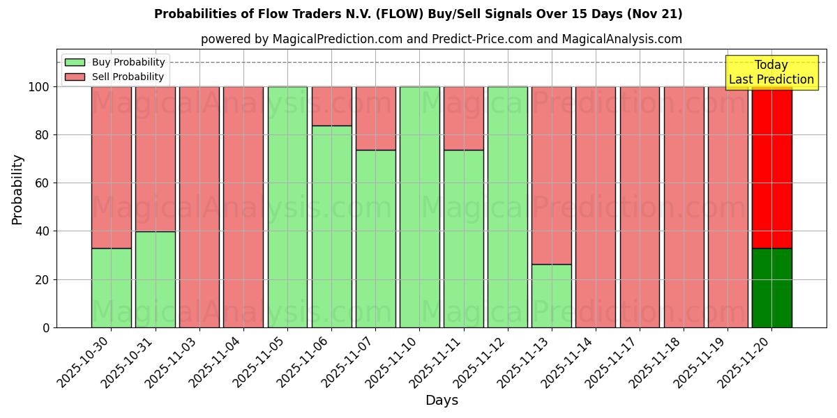 Probabilities of Flow Traders N.V. (FLOW) Buy/Sell Signals Using Several AI Models Over 5 Days (21 Nov) 