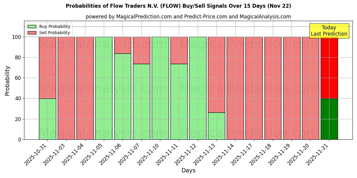 Probabilities of Flow Traders N.V. (FLOW) Buy/Sell Signals Using Several AI Models Over 5 Days (22 Nov) 