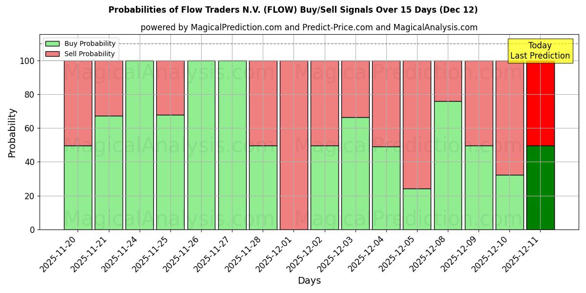 Probabilities of Flow Traders N.V. (FLOW) Buy/Sell Signals Using Several AI Models Over 5 Days (12 Dec) 