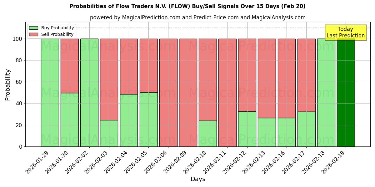 Probabilities of Flow Traders N.V. (FLOW) Buy/Sell Signals Using Several AI Models Over 5 Days (20 Feb) 
