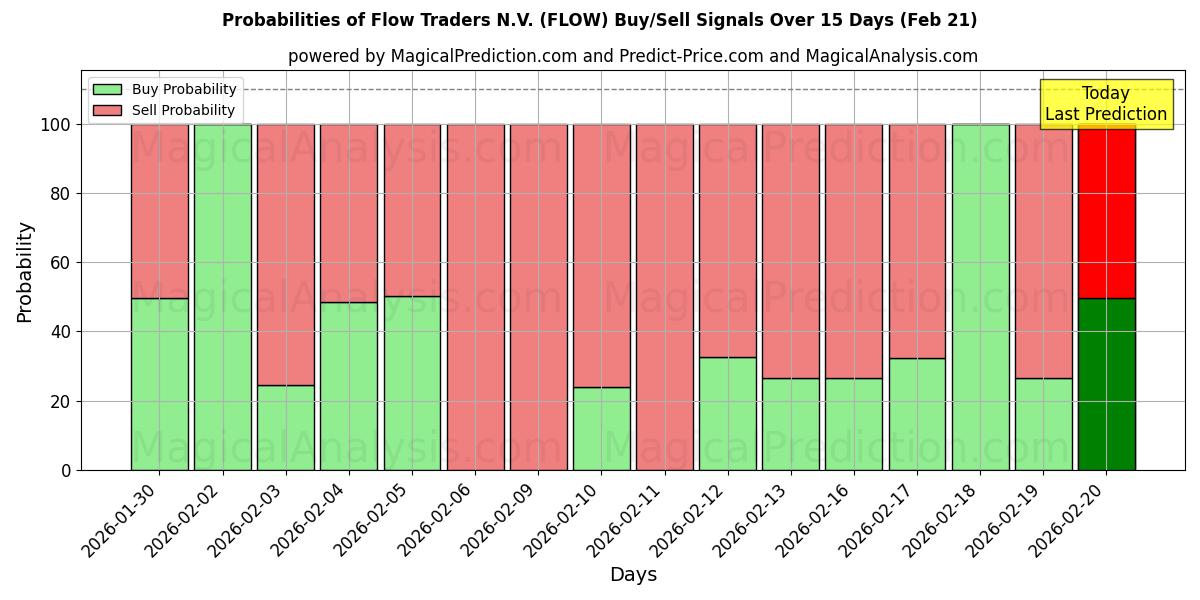 Probabilities of Flow Traders N.V. (FLOW) Buy/Sell Signals Using Several AI Models Over 5 Days (21 Feb) 
