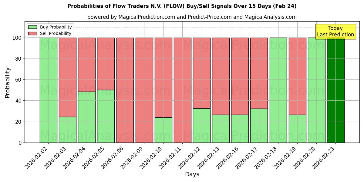 Probabilities of Flow Traders N.V. (FLOW) Buy/Sell Signals Using Several AI Models Over 5 Days (24 Feb) 